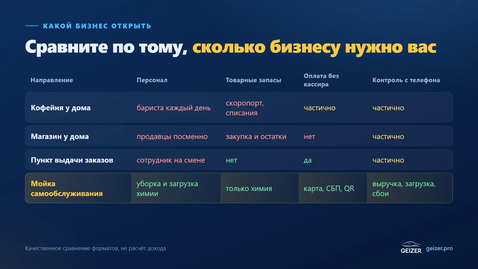 Сравнение форматов малого бизнеса по участию владельца: персонал, запасы, оплата, контроль