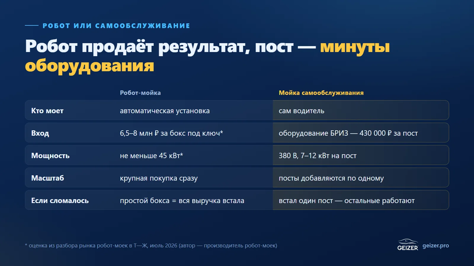 Сравнение робот-мойки и мойки самообслуживания: кто моет, вход, мощность, масштабирование и главный риск