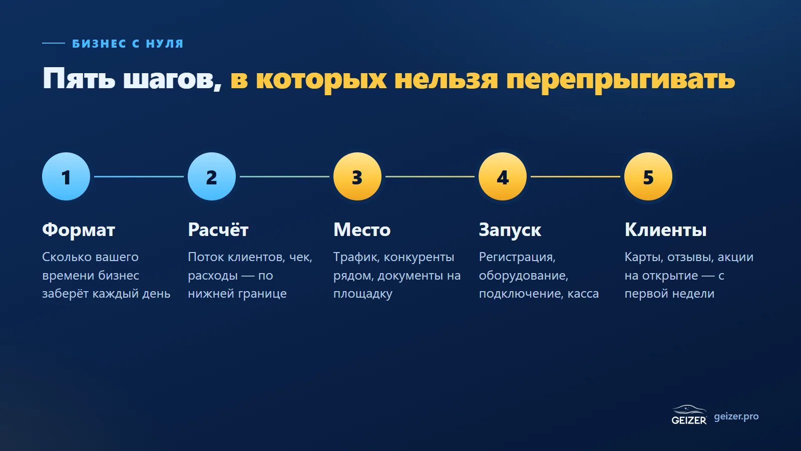 Пять шагов открытия бизнеса с нуля: формат, расчёт, место, запуск, клиенты